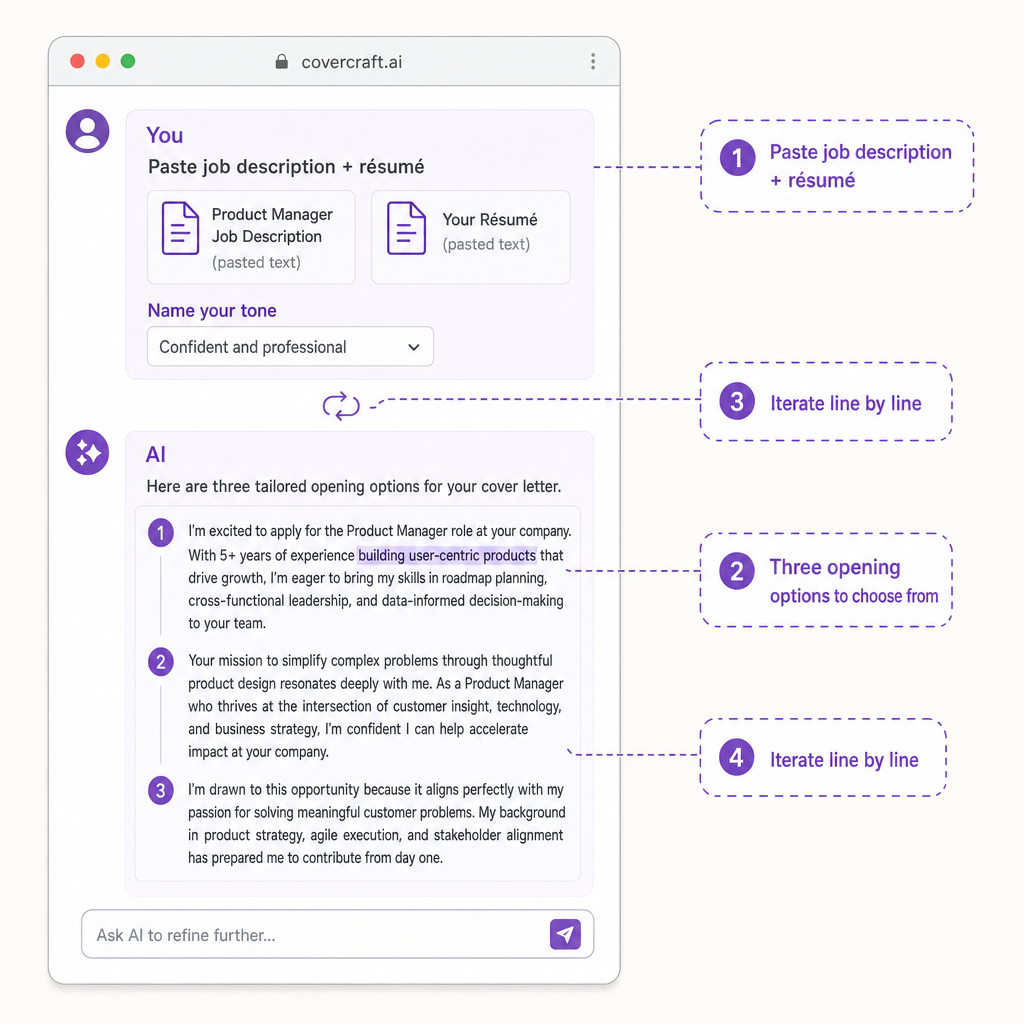 Stylized chat UI showing a cover-letter prompt stack with four annotated steps from input to iteration.